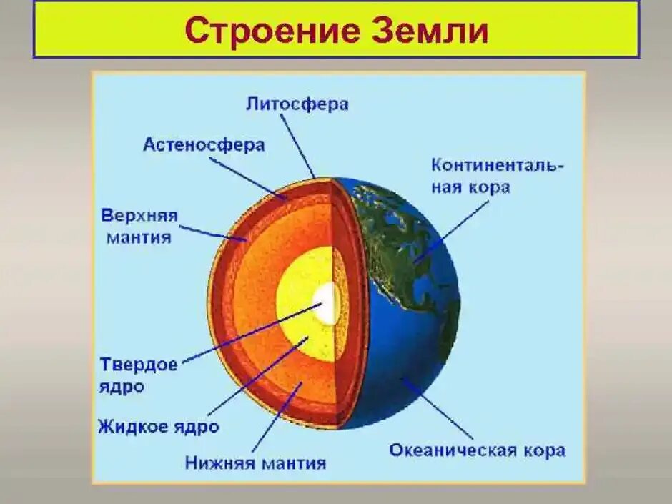 Рисунок строение земного шара. Внутреннее строение планеты земля схема. Литосфера мантия ядро. Внутреннее строение земли литосфера.