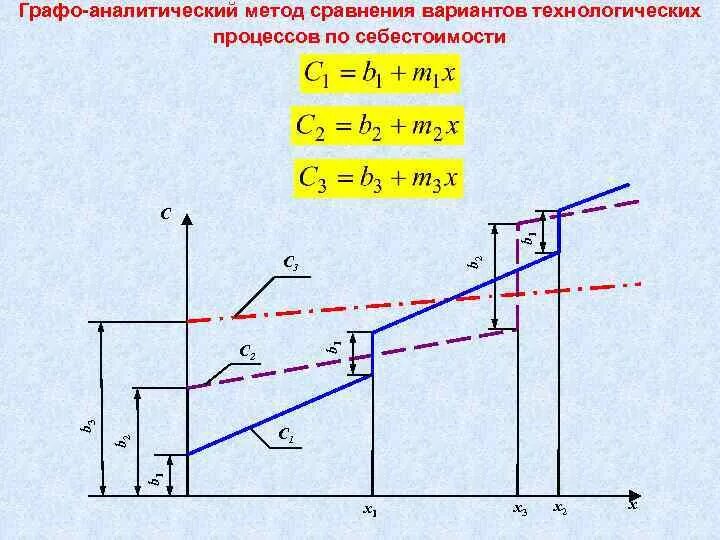 Метод сравнения вариантов. Графоаналитический метод. Графо-аналитический метод моделирования. Графо-аналитический метод планирования.