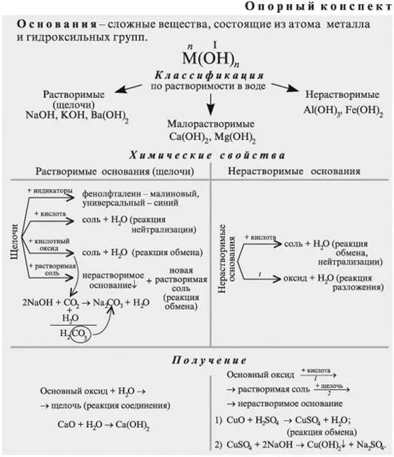 Химия 8 класс опорные конспекты оснований оксидов. Опорные конспекты по теме основания химия 8 класс рудзитис. Опорный конспект соли 8 класс химия. Химические свойства оснований 8 класс химия.