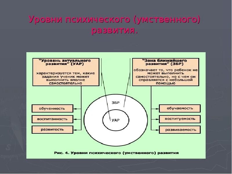 Уровни психического развития Выготского. Выготский Лев Семенович зона ближайшего развития. Уровни психического умственного развития. Теория Выготского о зоне ближайшего развития.