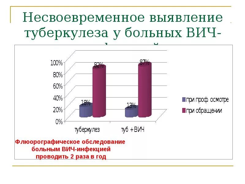 Вич вгс. Туберкулез и ВИЧ инфекция. Туберкулез и ВИЧ инфекция эпидемиология. Туберкулез у ВИЧ инфицированных больных. Туберкулез у ВИЧ инфицированных презентация.