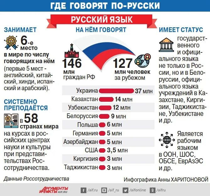 Страны где говорят на русском. Гдеговорят на руском языке. Инфографика иностранные языки. Сколько стран говорят на русском. 6 русский язык в рф