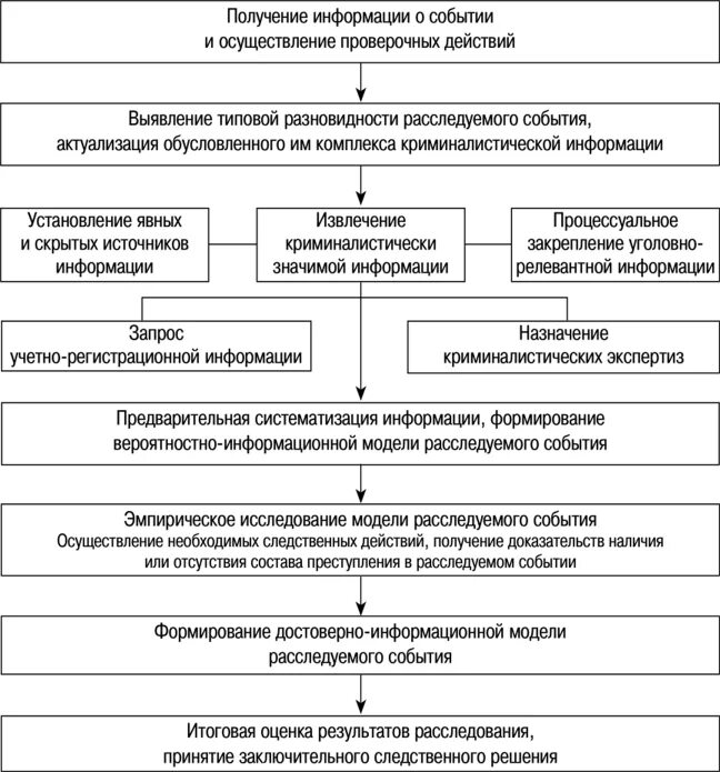 Структура стадии дознания. Психограмма личности следователя. Психологическая структура деятельности следователя. Следственный комитет рф структура и полномочия. Полиция схема.