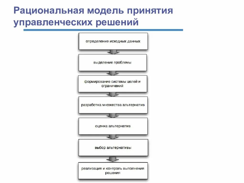 Модели процесса принятия решений. Модели принятия управленческих решений. Рациональная модель принятия решений. Процесс принятия управленческих решений.