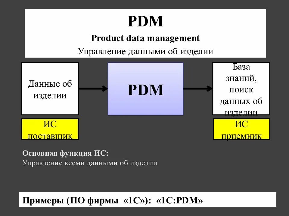 1 управление данными. Структура pdm системы. pdm система подсистемы. системы управления данными pdm. задачи pdm систем.