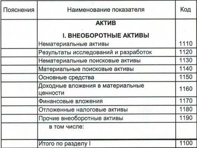 Финансовые вложения в пояснениях. Строка 1170 бухгалтерского баланса. Бух баланс строка 1170. Постоянные Активы в балансе. Финансовые вложения в бухгалтерском балансе.