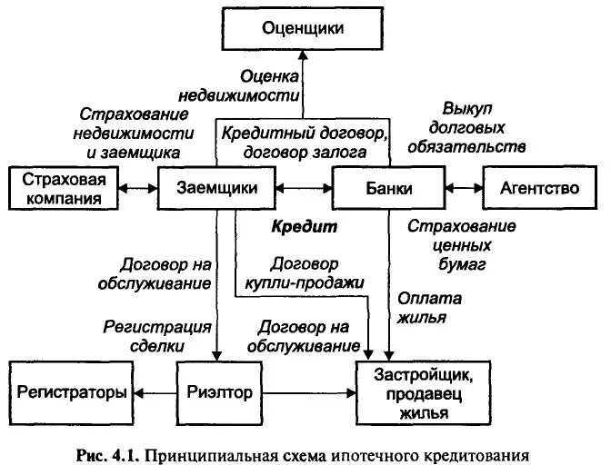 Страхование схема. Страхование кредита схема. Взаимосвязь банков и страховых компаний. Схема взаимоотношений банков и страховых компаний. Организация страхования кредитов