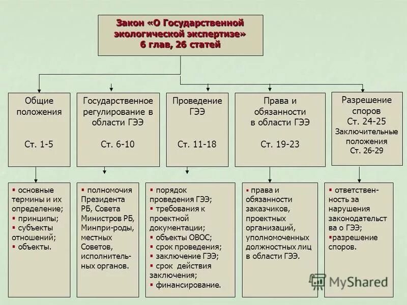 Объекты экологической экспертизы. Порядок проведения экологической экспертизы. Сроки проведения экологической экспертизы. Срок гос экологической экспертизы. Схема проведения государственной экологической экспертизы.