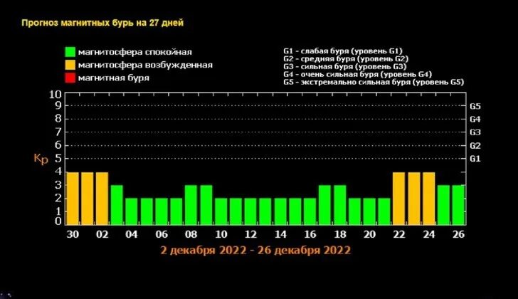 Когда в марте ожидаются магнитные бури. Магнитные бури в декабре 2022 года. Магнитная буря декабрь 2022. Солнечные вспышки и магнитные бури на сегодня завтра. Вспышки солнечной активности.