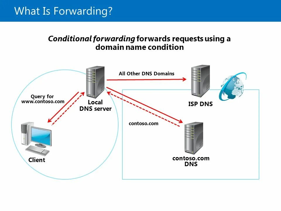 Local forwarding