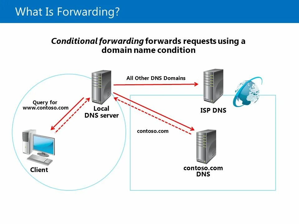 Домен local. Порт на ДНС сервер. Форвардинг. DNS сервер Польши. Contoso презентация.