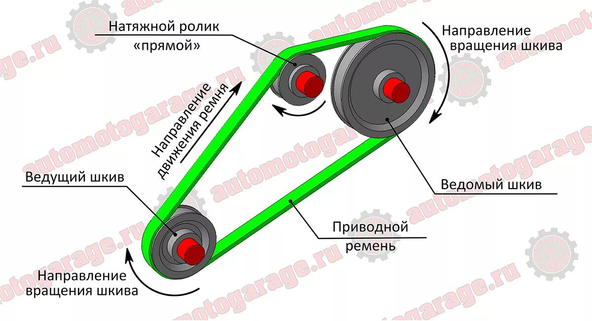 Ременная передача (шкив и ремень). Рассчитать диаметр шкива ременной передачи. Как рассчитать вращение шкивов. Схема шкивов для увеличения оборотов.