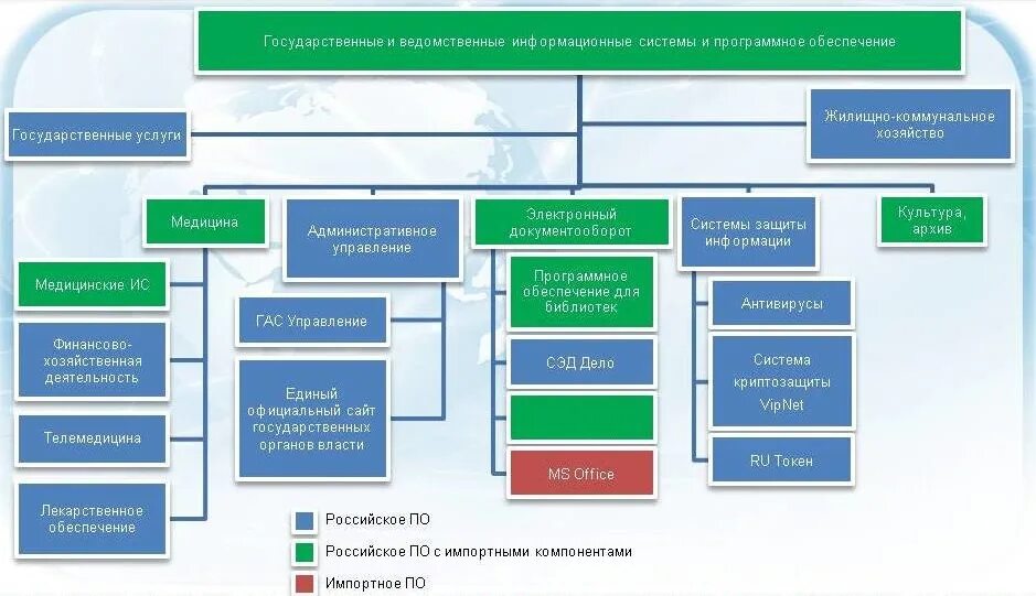 Органов и ведомственных организаций. Ведомственные информационные системы. Программное обеспечение МСУ. Программное обеспечение информационных систем. Российское программное обеспечение.