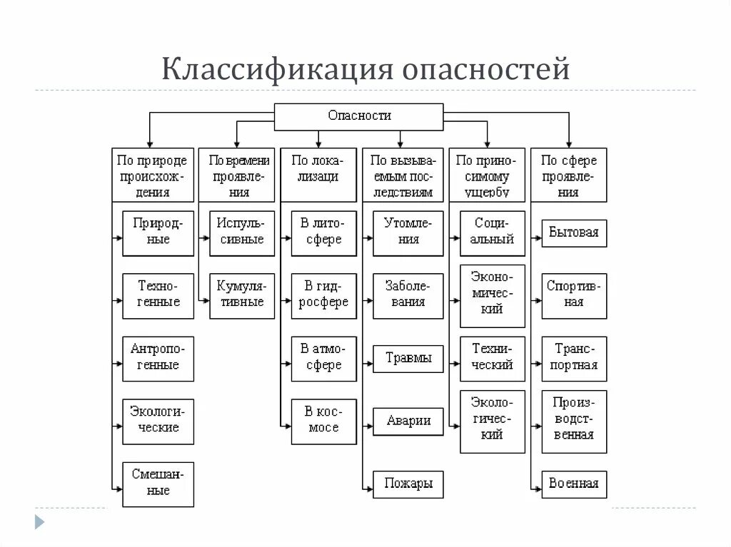 Основные группы опасностей. Классификация опасностей БЖД. Классификация опасностей схема. Классификация видов риска БЖД схема. Классификация факторов риска БЖД.