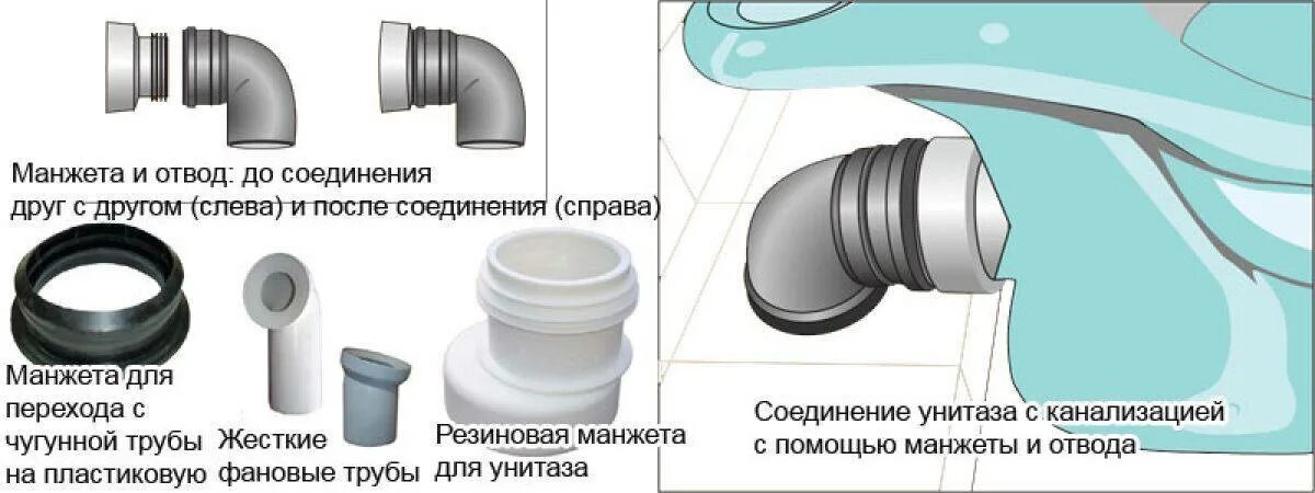 Как соединить унитаз с трубой. Труба для подключения унитаза к канализации 110. присоединение унитаза с прямым выпуском к канализации. подключение унитаза с прямым выпуском к канализации сбоку. отвод от унитаза в канализацию 110.