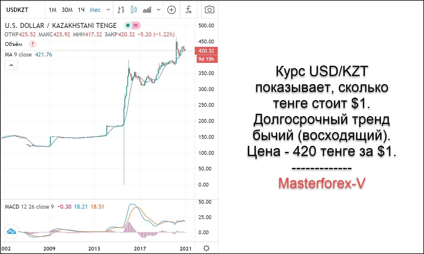 Перевод курса тенге. Курск доллара к тенге. Тенге к доллару график. Курс тенге к доллару. Курс тенге к доллару график.