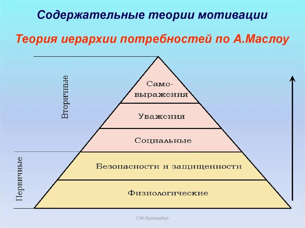 Пирамида мотивации маслоу. Иерархия мотивации Маслоу. Теории мотивации теория Маслоу. Теории мотивации Маслоу Франкл. Иерархическая модель потребностей Маслоу.