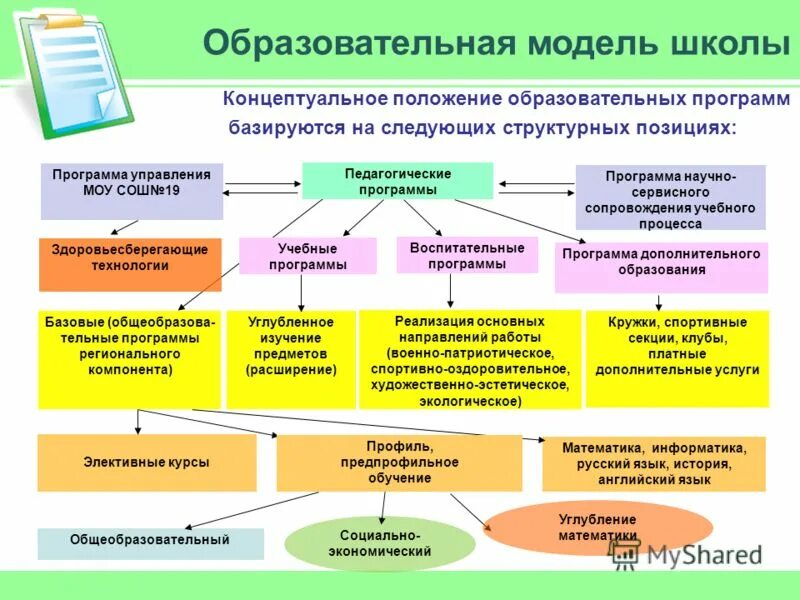 Образовательной программы обучения в организациях. Образовательная модель школы. Модель образовательного учреждения. Модель образовательного процесса в школе. Модели организации учебного процесса.