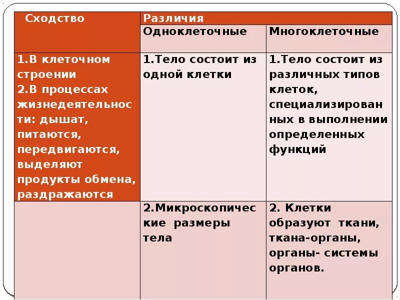 Сходство и различие одноклеточных. Сходства и различия одноклеточных и многоклеточных. Сходства и различия одноклеточных и многоклеточных организмов. Сходства и различия одноклеточных. Сходства и различия одноклеточных животных.