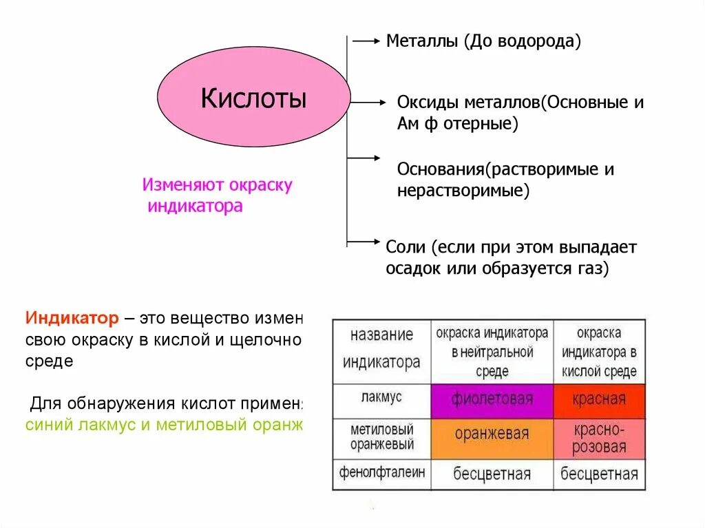 Изменяют цвет индикатора кислоты. Основные оксиды и водород. Карбоновые кислоты изменяют окраску индикаторов. Окрашивание карбоновый кислот индикаторами.