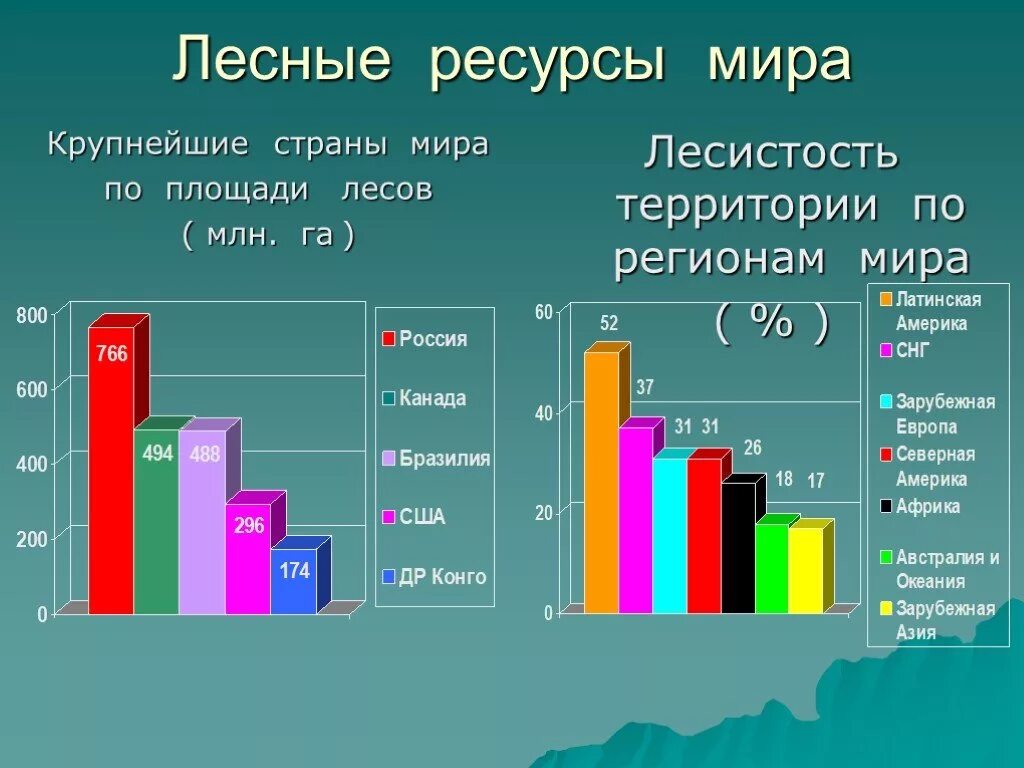 Наиболее и наименее обеспеченные лесными ресурсами регионы. Обеспеченность стран лесными ресурсами. запасы древесины в мире.