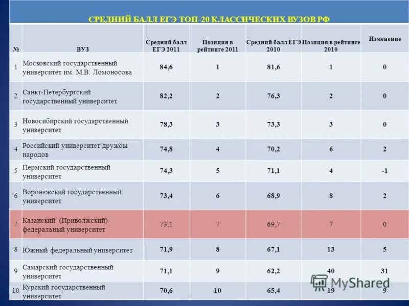 Мгу проходные баллы на бюджет 2023. Средний балл в университете. Проходные баллы ЕГЭ В вузы. Проходной балл ЕГЭ В институт. Средний проходной балл по ЕГЭ.