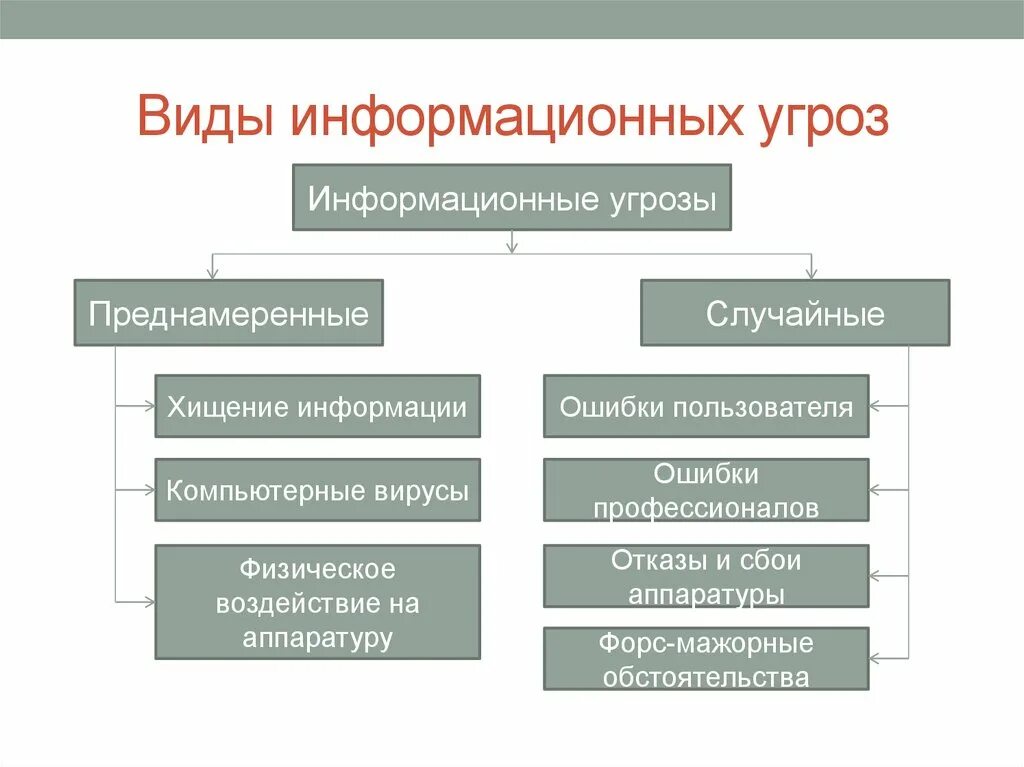 Формы информационных угроз