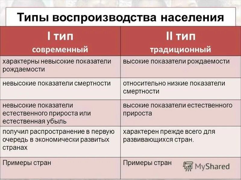 Охарактеризуйте исторические типы воспроизводства. Характеристика современного типа воспроизводства населения. 1 Тип воспроизводства населения таблица. 1 И 2 Тип воспроизводства населения таблица. Страны первого типа воспроизводства населения таблица по географии.