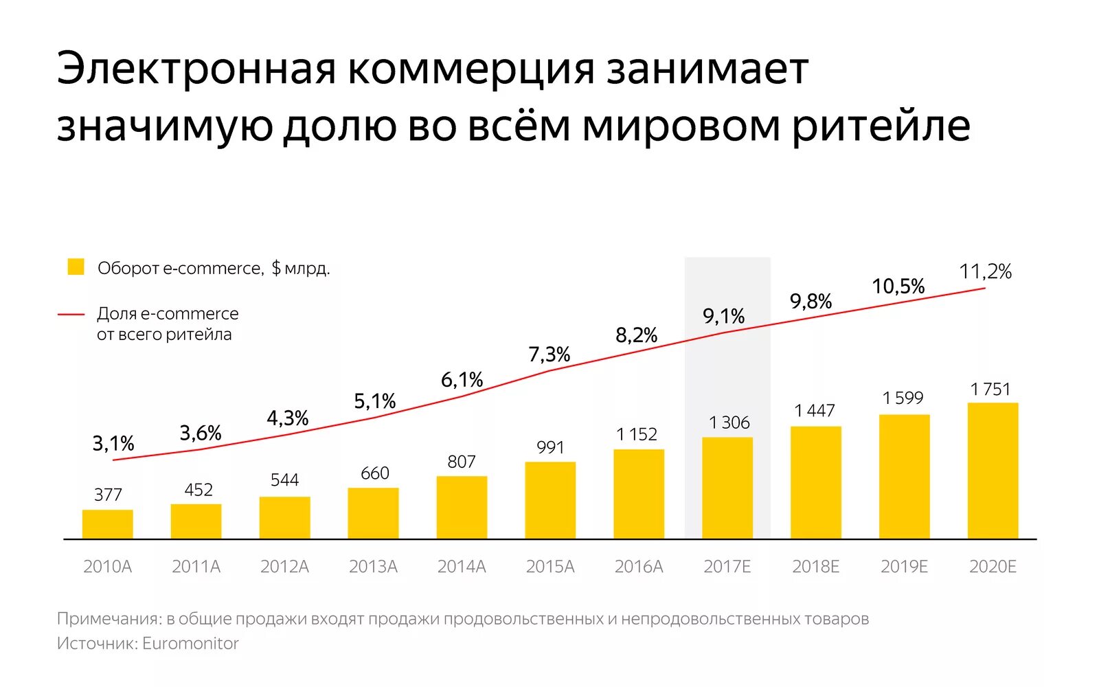 Продажами 9 в россии. Доли рынка электронной коммерции в России. Рост рынка e Commerce в России 2020. Объем рынка электронной коммерции. Электронная коммерция в мире.