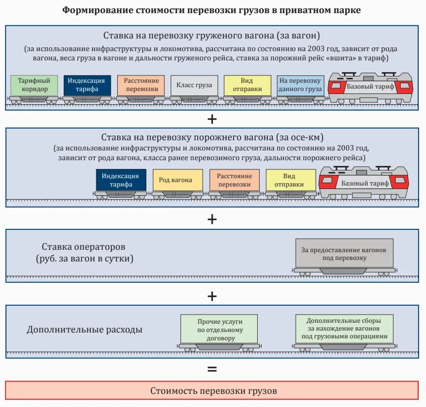 Реформы железных дорог. Реформа железнодорожного транспорта. Структурная реформа железнодорожного транспорта. Структурное реформирование железнодорожной отрасли. Железнодорожный транспорт России на этапе реформирования.