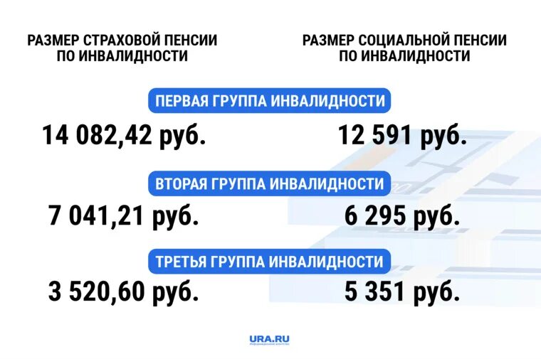 Социальная выплата 2025 инвалидам. Пособие по инвалидности. пенсия по инвалидности 1 группа. пенсия по инвалидности в 2025. пенсия 2 группа 2025.
