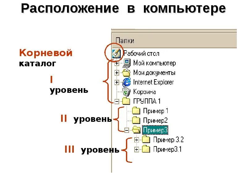 Каталог 3 уровня. Уровни папок. Что такое каталог и корневой каталог. Корневой каталог уровень. Уровни каталогов в информатике.