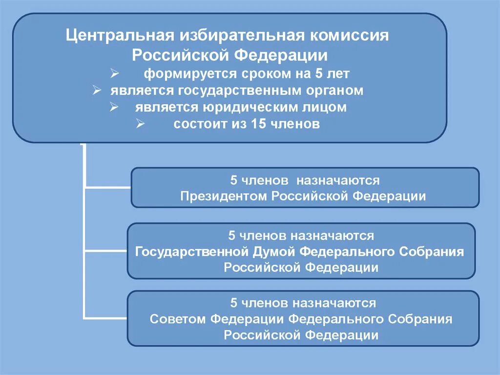 Центральная избирательная комиссия Российской Федерации образуется. Функции избирательной комиссии. Центральная избирательная комиссия РФ (ЦИК РФ) формируется сроком на. Функции ЦИК. Как были организованы выборы в местные органы