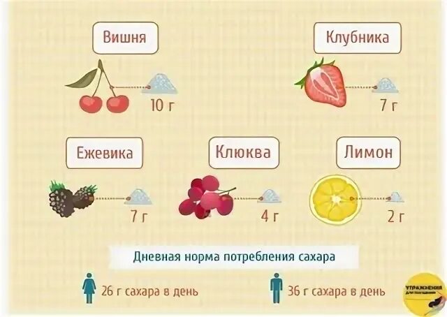 Сколько сахара в лимоне