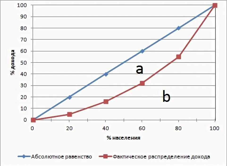Поляризация доходов населения. Распределение доходов. Показатель поляризации доходов населения. Поляризация доходов населения. Функции доходов населения.