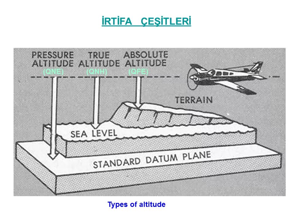 Types of Altitude. QNH В авиации. True Altitude. Types of Altitude Aviation. Absolute true