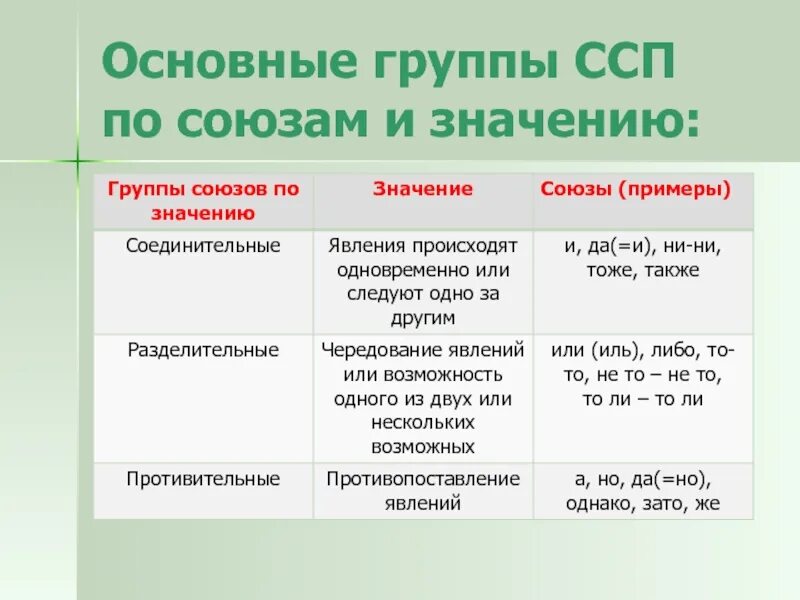 Сложносочиненные предложения 9 класс. Группы ССП по союзам. Основные группы сложносочиненных предложений по значению и союзам. Основные группы ССП по значению и союзам. Союзы сложхсочиненн предложений.