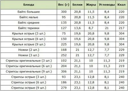 Калории жареные голени