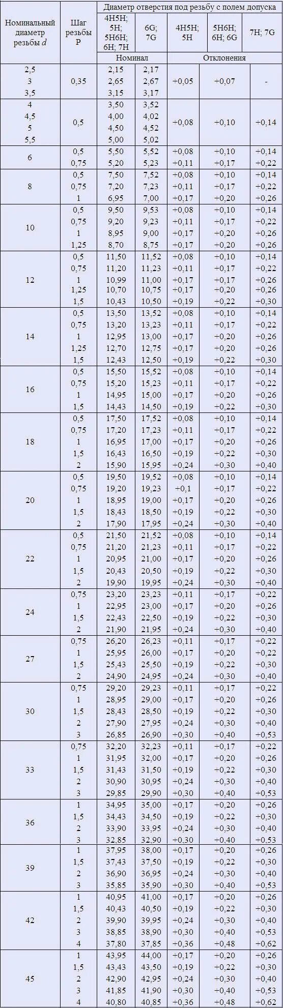 Диаметр отверстий под метрическую резьбу. Резьба м3 отверстие под резьбу. Таблица допусков отверстий под резьбу. Таблица отверстий под резьбу метрическую. Допуски отверстий под резьбу таблица ГОСТ.