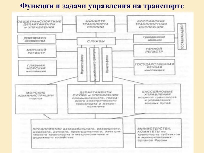 Основную функцию транспорта. Задачи управления транспортом. Задачи и функции транспорта. Роль управления транспортом. Основные функции транспорта.