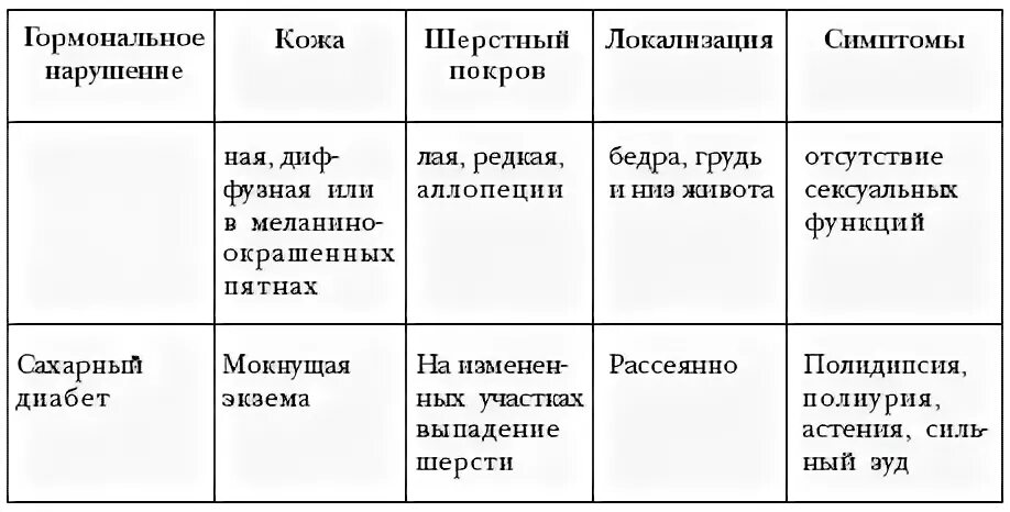 Таблица заболевания кожи 8 класс биология. Грибковые и паразитические заболевания кожи таблица. Заболевания кожи таблица. Таблица по биологии заболевания кожи. Болезни и травмы кожи таблица.