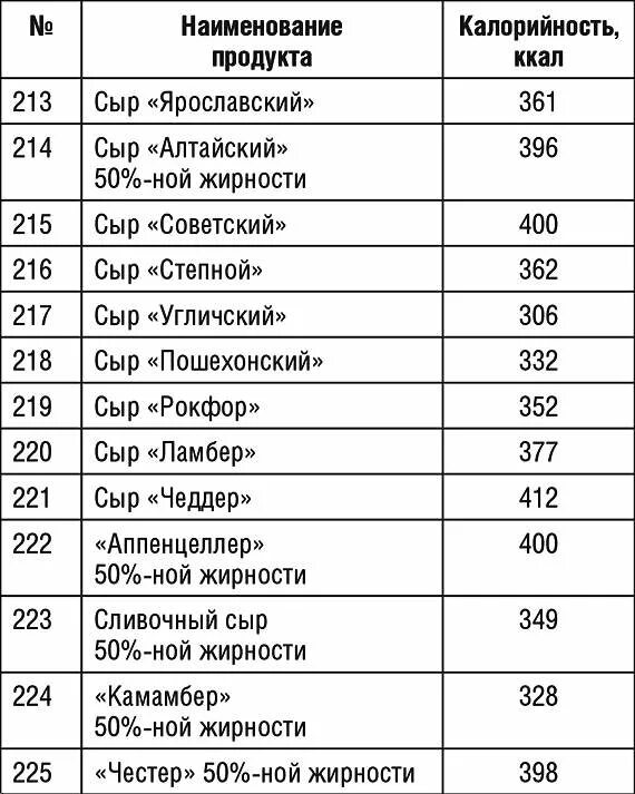 Сыр калораж. Калорийность сыров таблица на 100 грамм. Таблица калорийности сыра на 100 грамм. Калорийность сыра на 100 грамм. Калорийность сыров таблица на 100.