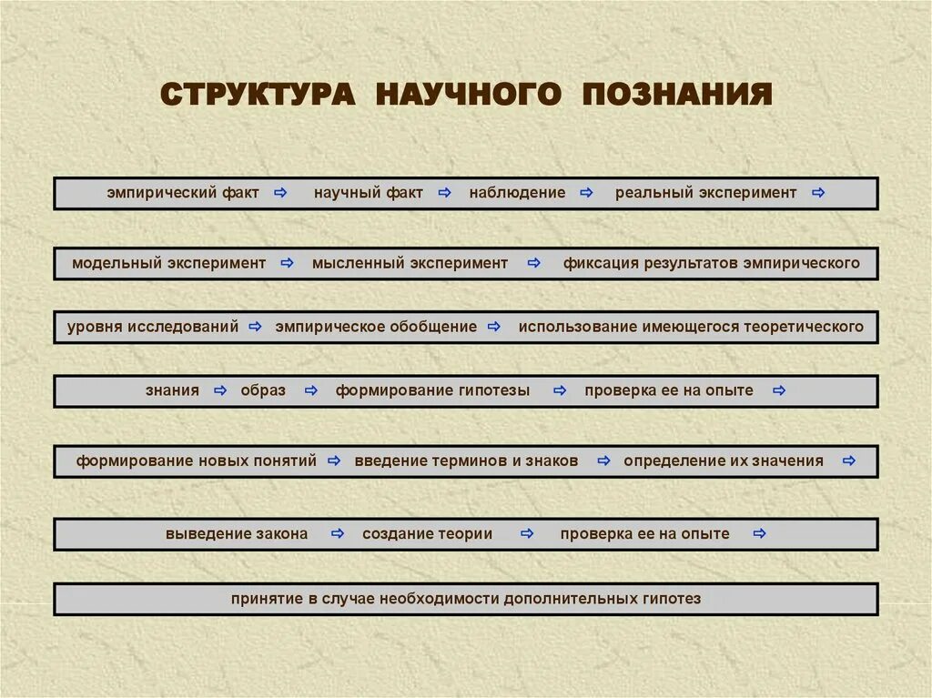 Структура научного познания схема. Структура и форма научного познания. Структура и логика научного познания философия. Традиционная модель строения научного знания наблюдение.