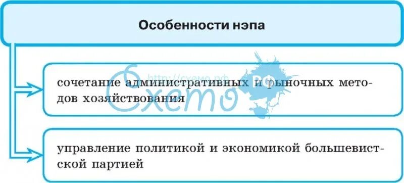 Особенности новой экономической политики. НЭП особенности управления. Особенности проведения НЭПА. НЭП схема.