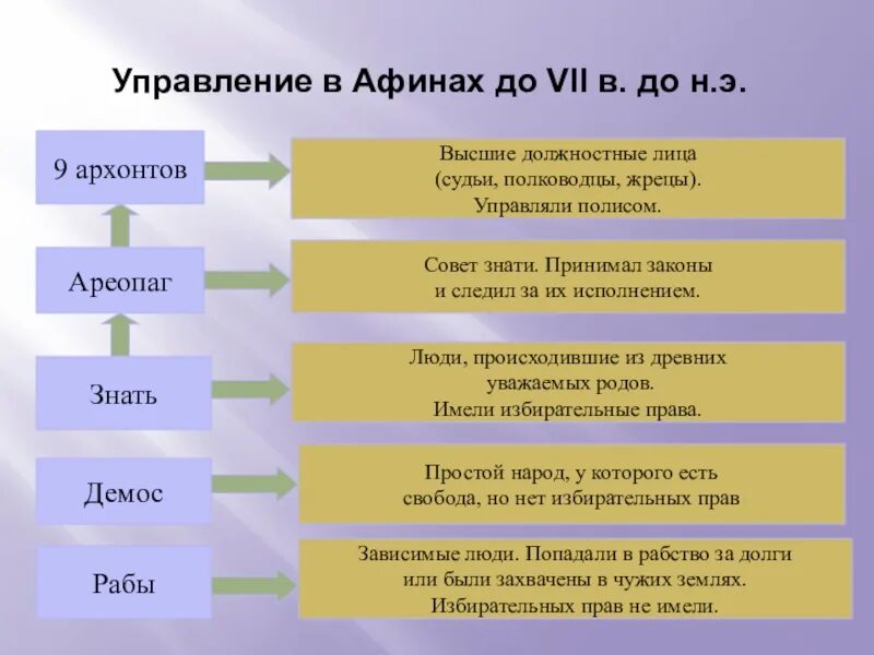 Управление афины история 5 класс