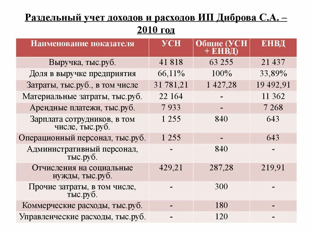 Учет доходов и расходов ооо. Учет доходов. Учеб доходов и расходов. Методика раздельного учета доходов и расходов. Пример раздельного учета доходов и расходов.