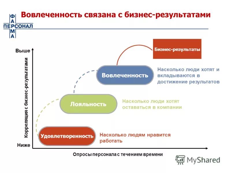 Вовлеченность сотрудников в работу. Удовлетворенность лояльность вовлеченность. Вовлеченность и лояльность персонала. Уровни вовлеченности персонала. Вовлеченность удовлетворенность и лояльность персонала.