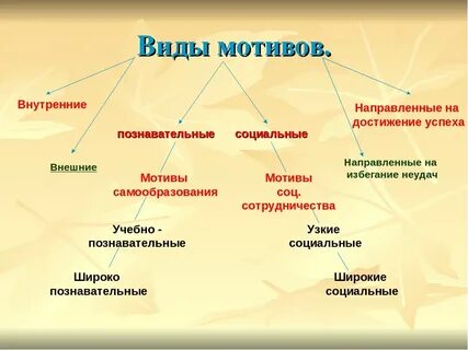 Какие бывают мотивы деятельности