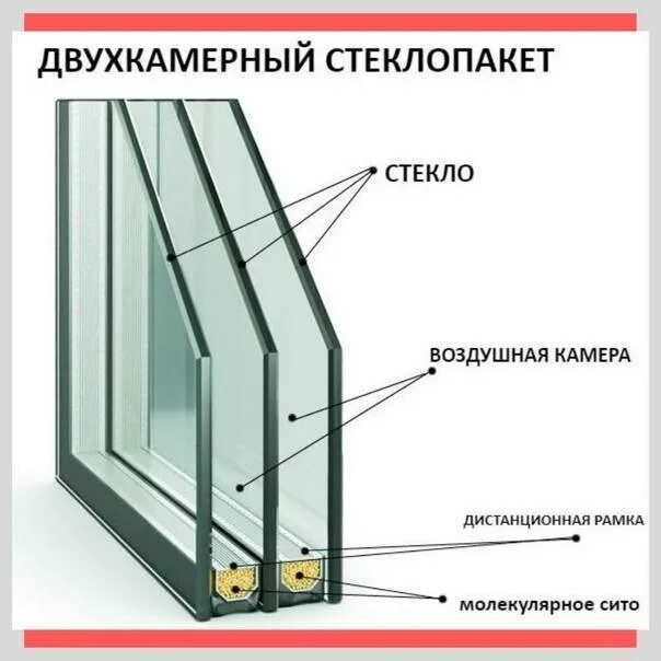 Чем отличается стеклопакет. Чем отличается стеклопакет
