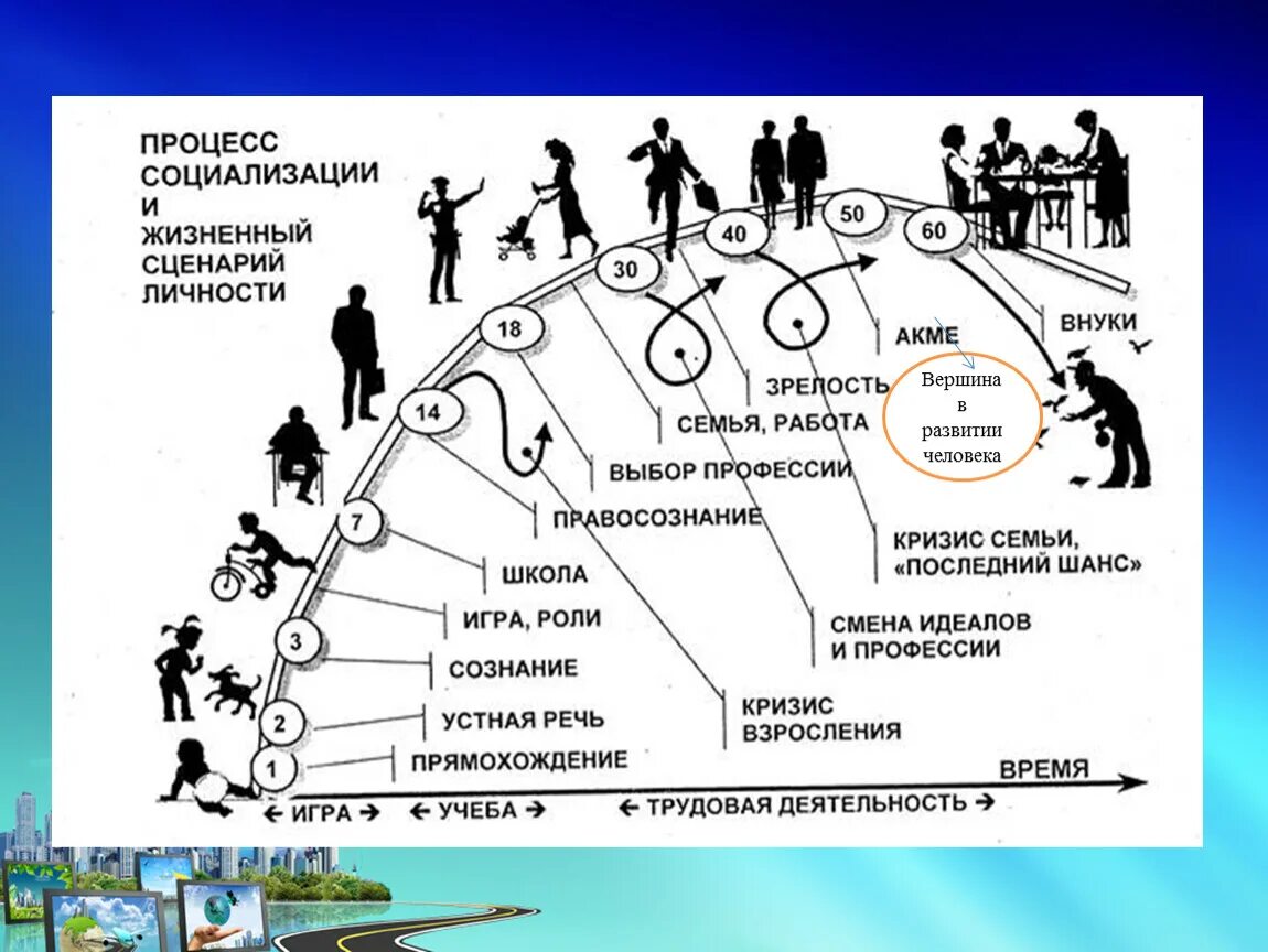 Процесс социального становления личности. Процесс формирования личности. Становление ребёнка в процессе социализации. Стадии процесса социализации личности. Формирование личности схема.